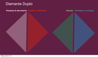 Pesquisa & descoberta Insights e deﬁnições Ideação Protótipos e entregas
Diamante Duplo
Friday, June 17, 16
 