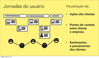 Jornadas do usuário Visualização de:
• Ações dos clientes
• Pontos de contato
entre cliente
e empresa
• Sentimentos
e pensamentos
dos clientes
Friday, June 17, 16
 