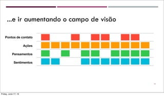 34
Pontos de contato
Ações
Pensamentos
Sentimentos
...e ir aumentando o campo de visão
Friday, June 17, 16
 
