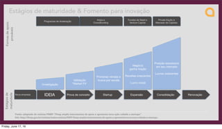 Nova empresa
Investigação
Validação
"Market Fit"
Primeiras vendas e
busca por escala
Negócio
ganha tração
Receitas crescentes
Lucro inicial
Posição expressiva
em seu mercado
Lucros crescentes
IDEIA Prova de conceito Startup Expansão Consolidação Renovação
Estágios de maturidade & Fomento para inovação
Fonte: adaptado de notícias FINEP “Finep amplia instrumentos de apoio e apresenta nova ação voltada a startups”
link: http://ﬁnep.gov.br/noticias/todas-noticias/5097-ﬁnep-amplia-instrumentos-de-apoio-e-apresenta-nova-acao-voltada-a-startups
Programas de Aceleração
Anjos e
Crowdfunding
Fundos de Seed e
Venture Capital
Private Equity e
Mercado de Capitais
Estágiosde
maturidade
Formasdeapoio
prováveis
Friday, June 17, 16
 