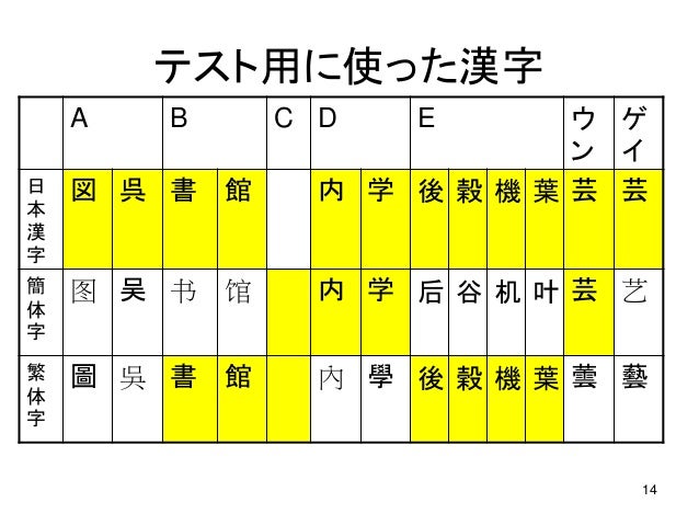 書誌データベースの異体字処理 谷と穀は同じ字か