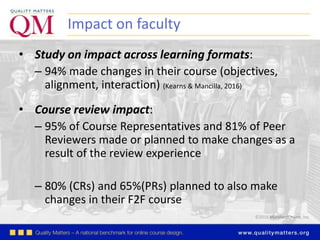 ©2016 MarylandOnline, Inc.
• Study on impact across learning formats:
– 94% made changes in their course (objectives,
alignment, interaction) (Kearns & Mancilla, 2016)
• Course review impact:
– 95% of Course Representatives and 81% of Peer
Reviewers made or planned to make changes as a
result of the review experience
– 80% (CRs) and 65%(PRs) planned to also make
changes in their F2F course
Impact on faculty
 