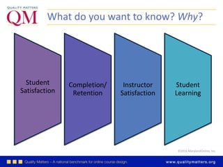 ©2016 MarylandOnline, Inc.
What do you want to know? Why?
Student
Satisfaction
Completion/
Retention
Instructor
Satisfaction
Student
Learning
 