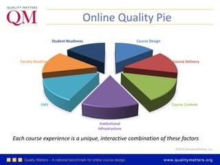 ©2016 MarylandOnline, Inc.
Online Quality Pie
Course Design
Course Delivery
Course Content
Institutional
Infrastructure
LMS
Faculty Readiness
Student Readiness
Each course experience is a unique, interactive combination of these factors
 