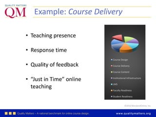 ©2016 MarylandOnline, Inc.
Example: Course Delivery
• Teaching presence
• Response time
• Quality of feedback
• “Just in Time” online
teaching
Course Design
Course Delivery
Course Content
Institutional Infrastructure
LMS
Faculty Readiness
Student Readiness
 