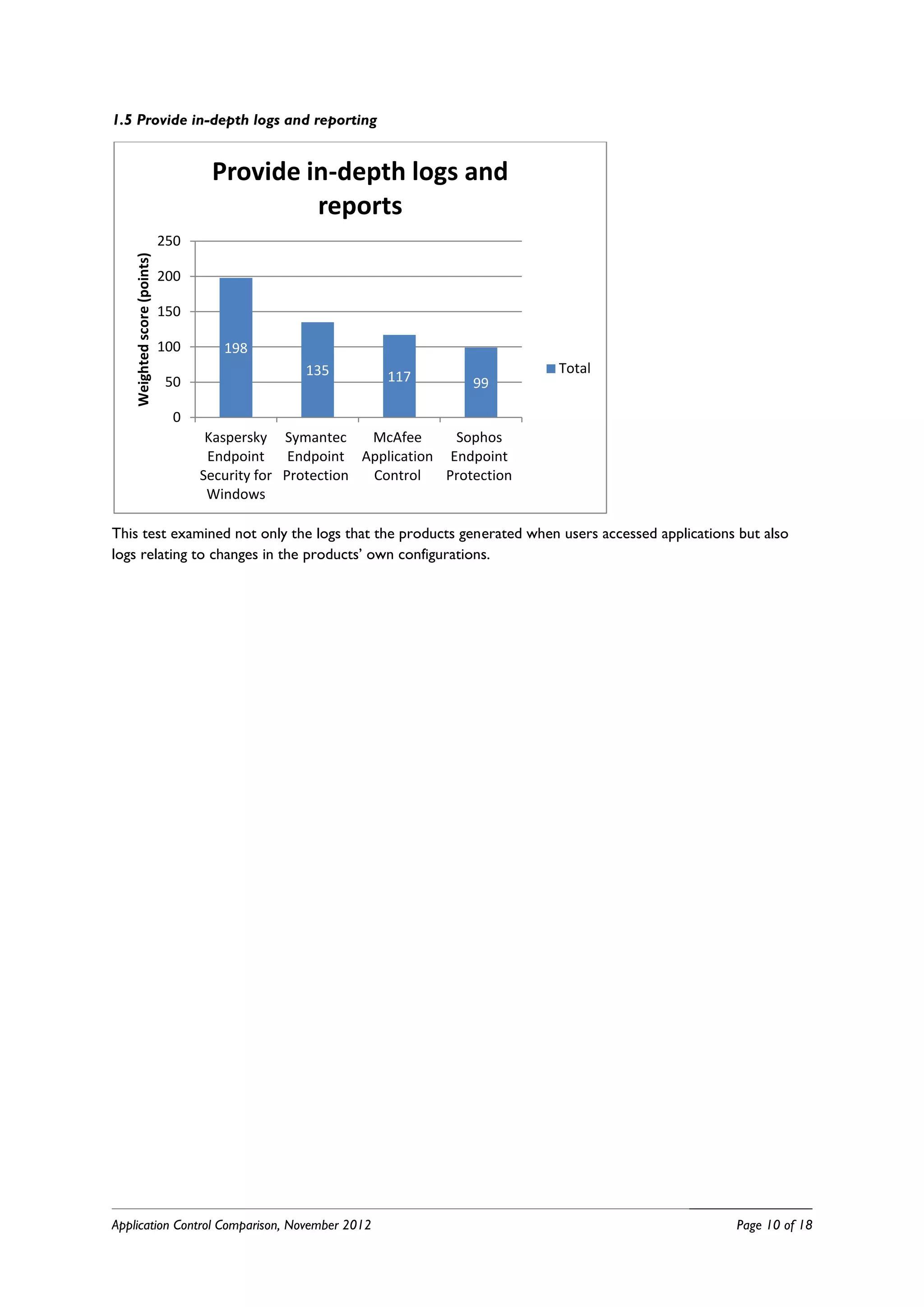 1.5 Provide in-depth logs and reporting


                                     Provide in-depth logs and
                                              reports
                              250
    Weighted score (points)




                              200

                              150

                              100      198
                                                  135                            Total
                               50                            117        99

                                0
                                     Kaspersky Symantec     McAfee   Sophos
                                     Endpoint Endpoint Application Endpoint
                                    Security for Protection Control Protection
                                     Windows

This test examined not only the logs that the products generated when users accessed applications but also
logs relating to changes in the products’ own configurations.




Application Control Comparison, November 2012                                                    Page 10 of 18
 