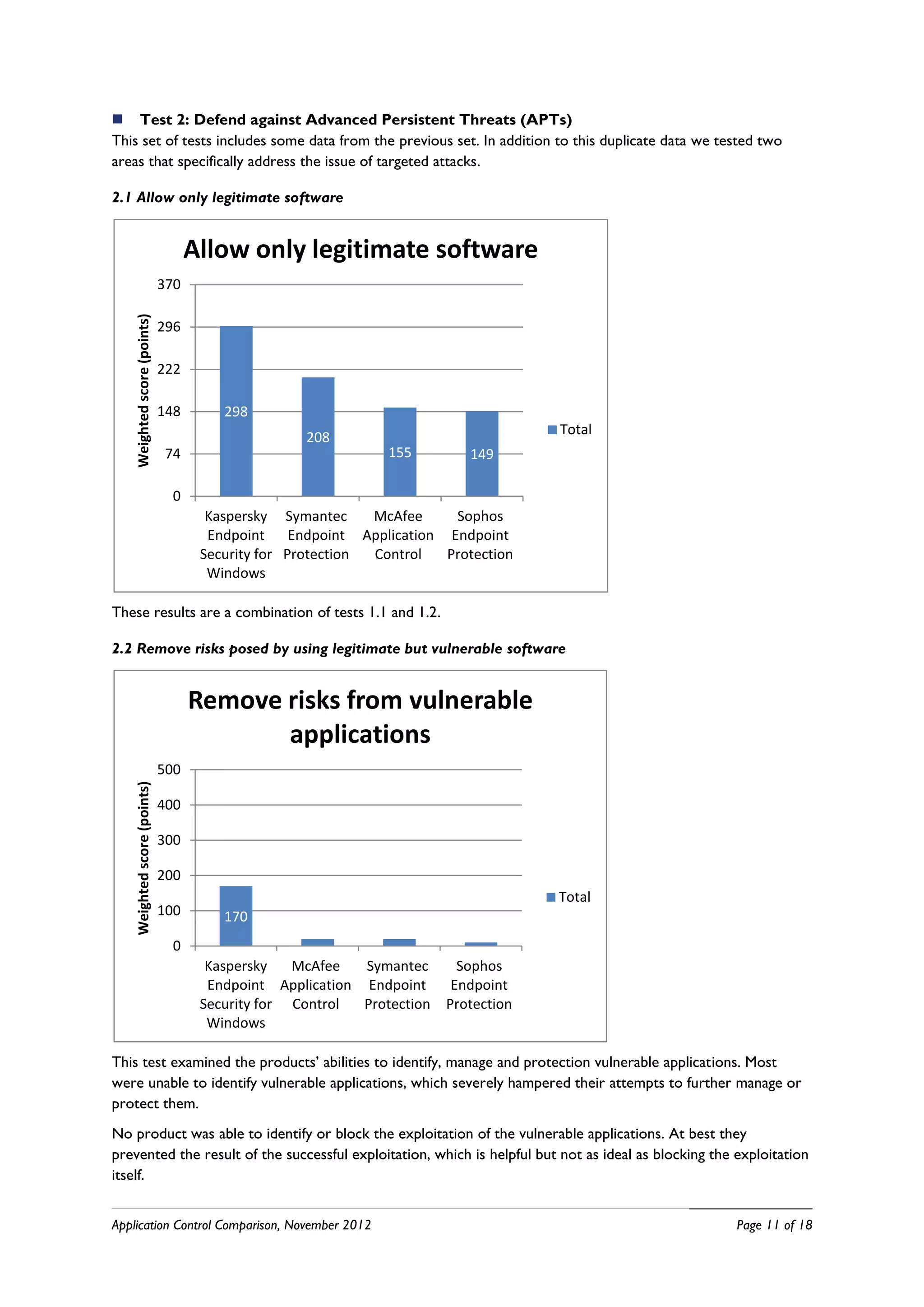  Test 2: Defend against Advanced Persistent Threats (APTs)
This set of tests includes some data from the previous set. In addition to this duplicate data we tested two
areas that specifically address the issue of targeted attacks.

2.1 Allow only legitimate software


                                    Allow only legitimate software
                              370
    Weighted score (points)




                              296

                              222

                              148       298
                                                                                     Total
                                                   208
                              74                               155         149

                                0
                                      Kaspersky Symantec     McAfee   Sophos
                                      Endpoint Endpoint Application Endpoint
                                     Security for Protection Control Protection
                                      Windows

These results are a combination of tests 1.1 and 1.2.

2.2 Remove risks posed by using legitimate but vulnerable software


                                    Remove risks from vulnerable
                                           applications
                              500
    Weighted score (points)




                              400

                              300

                              200
                                                                                     Total
                              100       170
                                                    20         20           10
                                0
                                      Kaspersky   McAfee   Symantec       Sophos
                                      Endpoint Application Endpoint      Endpoint
                                     Security for Control  Protection   Protection
                                      Windows

This test examined the products’ abilities to identify, manage and protection vulnerable applications. Most
were unable to identify vulnerable applications, which severely hampered their attempts to further manage or
protect them.
No product was able to identify or block the exploitation of the vulnerable applications. At best they
prevented the result of the successful exploitation, which is helpful but not as ideal as blocking the exploitation
itself.


Application Control Comparison, November 2012                                                          Page 11 of 18
 
