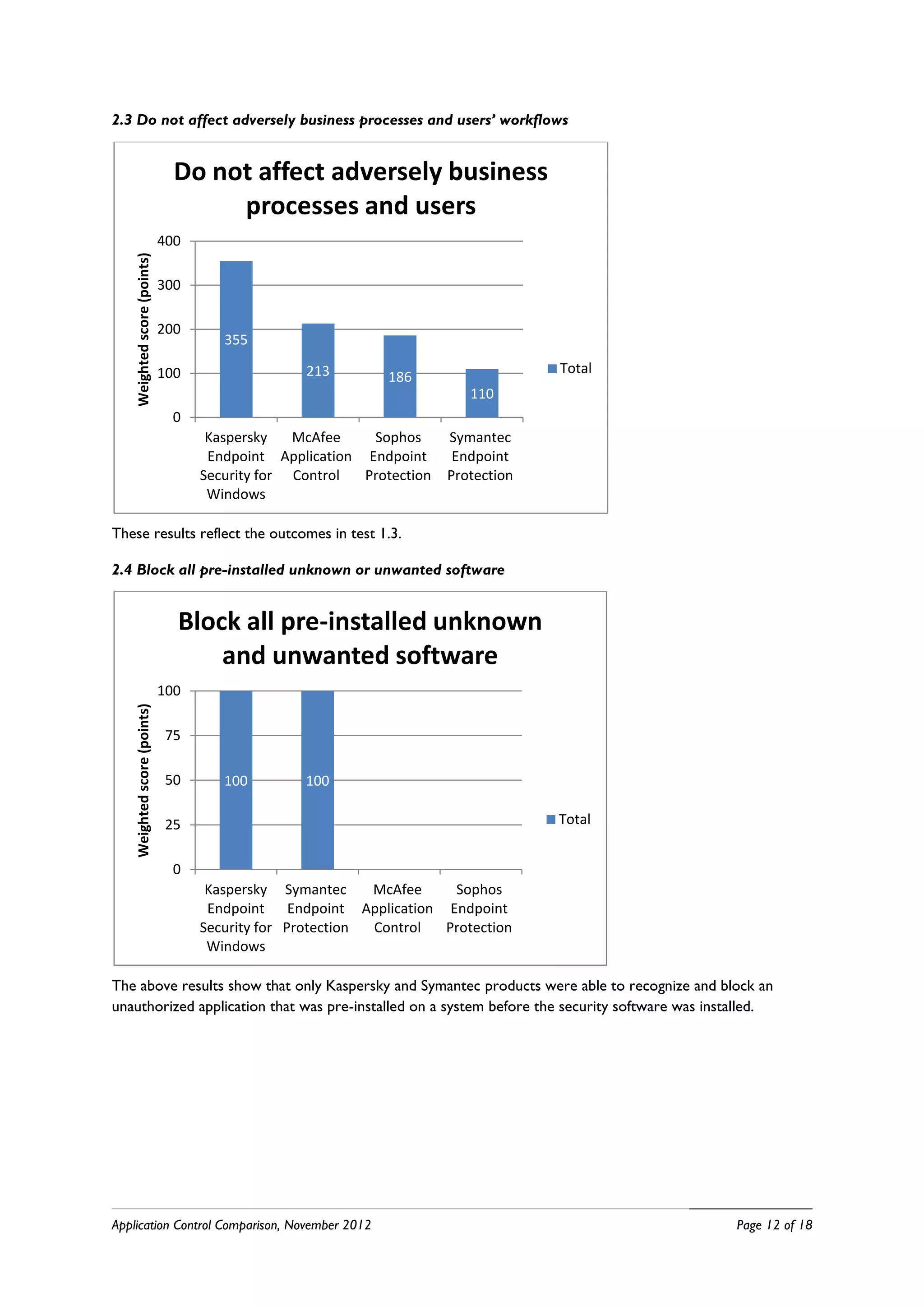 2.3 Do not affect adversely business processes and users’ workflows


                                Do not affect adversely business
                                     processes and users
                              400
    Weighted score (points)




                              300

                              200
                                       355

                              100                 213                               Total
                                                              186
                                                                          110
                                0
                                     Kaspersky   McAfee    Sophos      Symantec
                                     Endpoint Application Endpoint      Endpoint
                                    Security for Control  Protection   Protection
                                     Windows

These results reflect the outcomes in test 1.3.

2.4 Block all pre-installed unknown or unwanted software


                                Block all pre-installed unknown
                                    and unwanted software
                              100
    Weighted score (points)




                               75

                               50      100        100

                               25                                                   Total

                                                               0           0
                                0
                                     Kaspersky Symantec     McAfee   Sophos
                                     Endpoint Endpoint Application Endpoint
                                    Security for Protection Control Protection
                                     Windows

The above results show that only Kaspersky and Symantec products were able to recognize and block an
unauthorized application that was pre-installed on a system before the security software was installed.




Application Control Comparison, November 2012                                                    Page 12 of 18
 