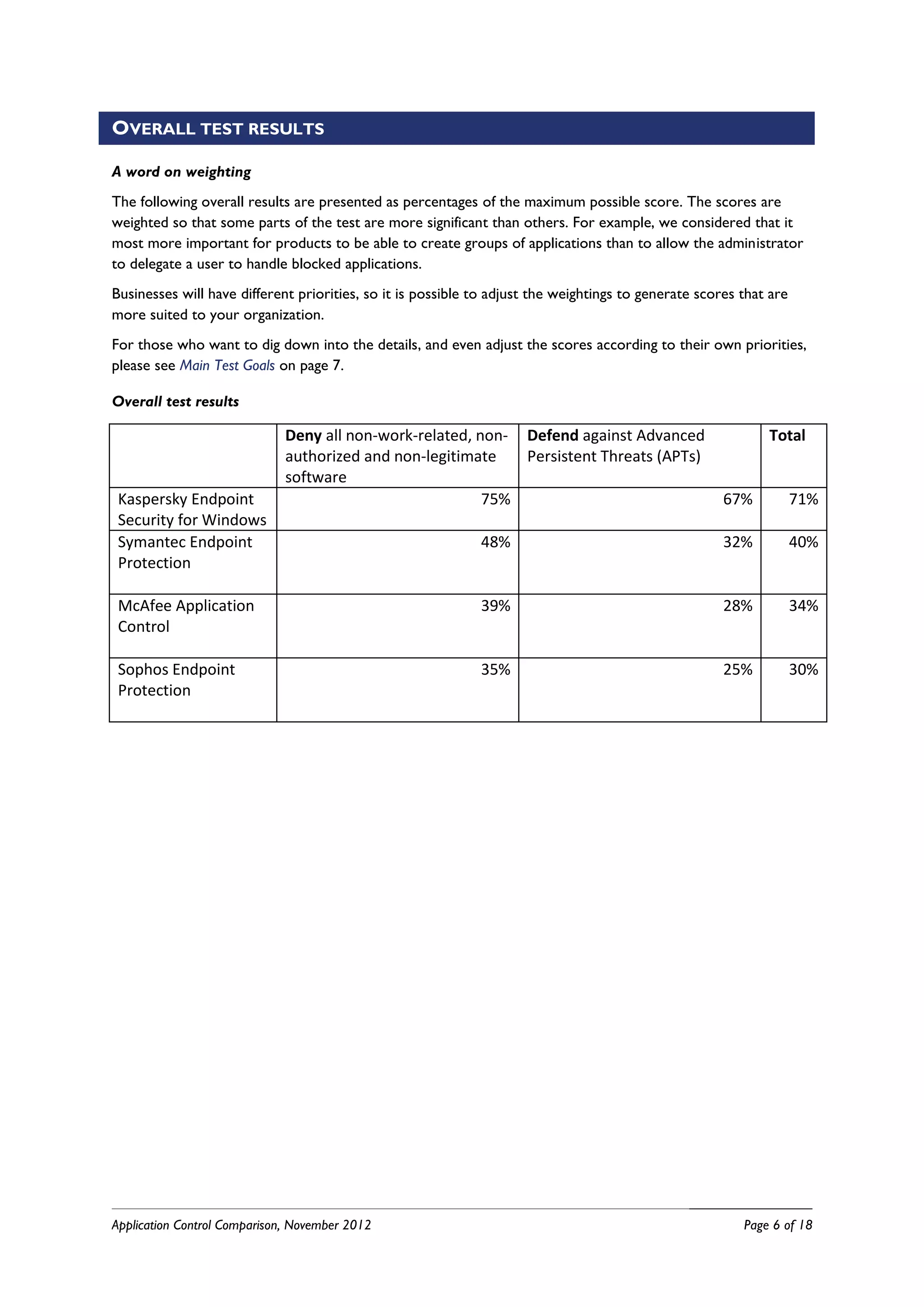 OVERALL TEST RESULTS

A word on weighting
The following overall results are presented as percentages of the maximum possible score. The scores are
weighted so that some parts of the test are more significant than others. For example, we considered that it
most more important for products to be able to create groups of applications than to allow the administrator
to delegate a user to handle blocked applications.
Businesses will have different priorities, so it is possible to adjust the weightings to generate scores that are
more suited to your organization.
For those who want to dig down into the details, and even adjust the scores according to their own priorities,
please see Main Test Goals on page 7.

Overall test results

                              Deny all non-work-related, non- Defend against Advanced                        Total
                              authorized and non-legitimate   Persistent Threats (APTs)
                              software
 Kaspersky Endpoint                                       75%                                         67%           71%
 Security for Windows
 Symantec Endpoint                                           48%                                      32%           40%
 Protection

 McAfee Application                                          39%                                      28%           34%
 Control

 Sophos Endpoint                                             35%                                      25%           30%
 Protection




Application Control Comparison, November 2012                                                            Page 6 of 18
 