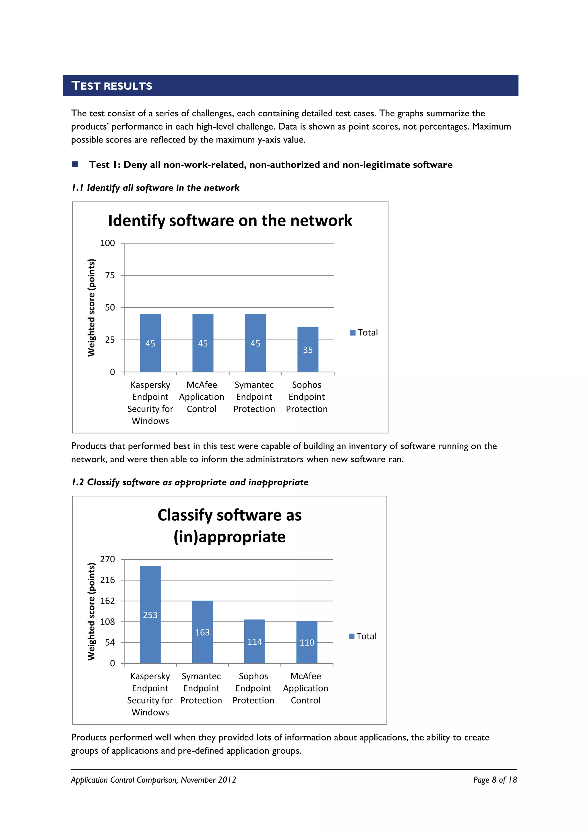 TEST RESULTS

The test consist of a series of challenges, each containing detailed test cases. The graphs summarize the
products’ performance in each high-level challenge. Data is shown as point scores, not percentages. Maximum
possible scores are reflected by the maximum y-axis value.

       Test 1: Deny all non-work-related, non-authorized and non-legitimate software

1.1 Identify all software in the network


                               Identify software on the network
                              100
    Weighted score (points)




                               75


                               50

                                                                                      Total
                               25       45           45          45
                                                                             35

                                0
                                     Kaspersky   McAfee   Symantec         Sophos
                                     Endpoint Application Endpoint        Endpoint
                                    Security for Control  Protection     Protection
                                     Windows

Products that performed best in this test were capable of building an inventory of software running on the
network, and were then able to inform the administrators when new software ran.

1.2 Classify software as appropriate and inappropriate


                                             Classify software as
                                               (in)appropriate
                              270
    Weighted score (points)




                              216

                              162
                                       253
                              108
                                                    163                               Total
                               54                                114        110

                                0
                                     Kaspersky Symantec         Sophos   McAfee
                                     Endpoint Endpoint         Endpoint Application
                                    Security for Protection   Protection Control
                                     Windows

Products performed well when they provided lots of information about applications, the ability to create
groups of applications and pre-defined application groups.

Application Control Comparison, November 2012                                                       Page 8 of 18
 