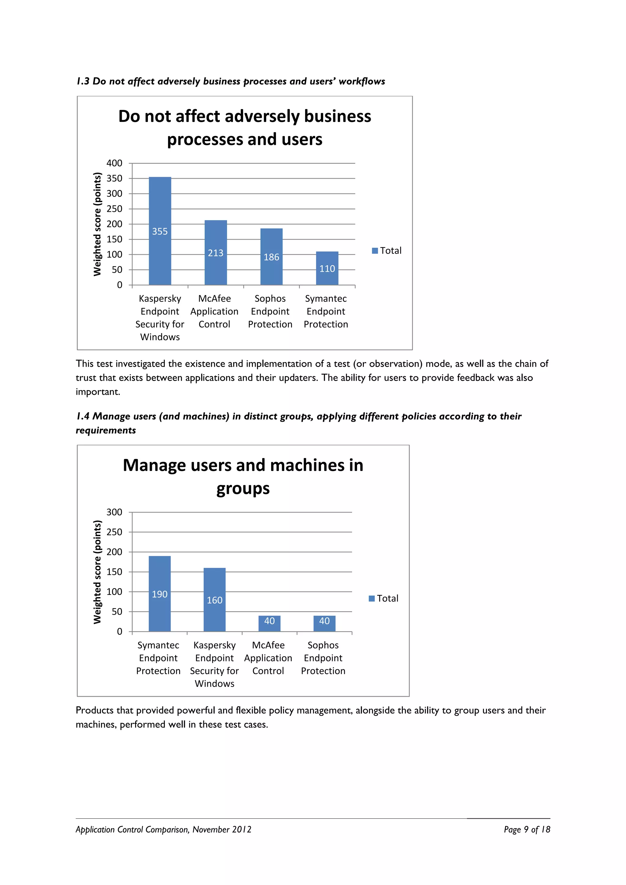 1.3 Do not affect adversely business processes and users’ workflows


                                Do not affect adversely business
                                     processes and users
                              400
    Weighted score (points)




                              350
                              300
                              250
                              200
                                        355
                              150
                              100                  213                               Total
                                                               186
                               50                                          110
                                0
                                      Kaspersky   McAfee    Sophos      Symantec
                                      Endpoint Application Endpoint      Endpoint
                                     Security for Control  Protection   Protection
                                      Windows

This test investigated the existence and implementation of a test (or observation) mode, as well as the chain of
trust that exists between applications and their updaters. The ability for users to provide feedback was also
important.

1.4 Manage users (and machines) in distinct groups, applying different policies according to their
requirements


                                    Manage users and machines in
                                              groups
                              300
    Weighted score (points)




                              250
                              200
                              150
                              100       190
                                                   160                               Total
                               50
                                                               40          40
                                0
                                     Symantec Kaspersky      McAfee    Sophos
                                      Endpoint   Endpoint Application Endpoint
                                     Protection Security for Control  Protection
                                                 Windows

Products that provided powerful and flexible policy management, alongside the ability to group users and their
machines, performed well in these test cases.




Application Control Comparison, November 2012                                                        Page 9 of 18
 