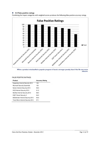 5.5 False positive ratings
Combining the impact categories with weighted scores produces the following false positive accuracy ratings.


                                        False Positive Ratings
                100
                 90
                 80
                 70
                 60
                 50
                 40
                 30
                 20
                 10                                                                                    Total
                  0




        When a product misclassified a popular program it faced a stronger penalty than if the file was more
                                                                                                     obscure.



FALSE POSITIVE RATINGS
 Product                               Accuracy Rating
 Kaspersky Internet Security 2013      100
 Microsoft Security Essentials         100
 Norton Internet Security 2013         99.5
 AVG Internet Security 2013            91.5
 McAfee Internet Security 2013         88.5
 ESET Smart Security 5                 84.5
 BitDefender Internet Security 2013    80.9
 Trend Micro Internet Security 2013    57.1




Home Anti-Virus Protection, October - December 2012                                               Page 12 of 19
 