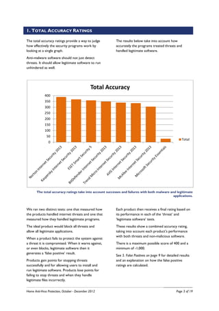 1. TOTAL ACCURACY RATINGS

The total accuracy ratings provide a way to judge         The results below take into account how
how effectively the security programs work by             accurately the programs treated threats and
looking at a single graph.                                handled legitimate software.
Anti-malware software should not just detect
threats. It should allow legitimate software to run
unhindered as well.




                                               Total Accuracy
             400
             350
             300
             250
             200
             150
             100
              50
                                                                                                         Total
                0




       The total accuracy ratings take into account successes and failures with both malware and legitimate
                                                                                               applications.



We ran two distinct tests: one that measured how          Each product then receives a final rating based on
the products handled internet threats and one that        its performance in each of the ‘threat’ and
measured how they handled legitimate programs.            ‘legitimate software’ tests.
The ideal product would block all threats and             These results show a combined accuracy rating,
allow all legitimate applications.                        taking into account each product’s performance
                                                          with both threats and non-malicious software.
When a product fails to protect the system against
a threat it is compromised. When it warns against,        There is a maximum possible score of 400 and a
or even blocks, legitimate software then it               minimum of -1,000.
generates a ‘false positive’ result.
                                                          See 5. False Positives on page 9 for detailed results
Products gain points for stopping threats                 and an explanation on how the false positive
successfully and for allowing users to install and        ratings are calculated.
run legitimate software. Products lose points for
failing to stop threats and when they handle
legitimate files incorrectly.


Home Anti-Virus Protection, October - December 2012                                                  Page 3 of 19
 