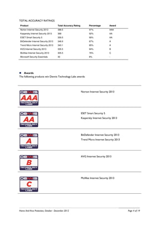 TOTAL ACCURACY RATINGS
 Product                               Total Accuracy Rating          Percentage        Award
 Norton Internet Security 2013         388.5                          97%               AAA
 Kaspersky Internet Security 2013      368                            92%               AA
 ESET Smart Security 5                 359.5                          90%               AA
 BitDefender Internet Security 2013    348.9                          87%               A
 Trend Micro Internet Security 2013    340.1                          85%               A
 AVG Internet Security 2013            335.5                          84%               B
 McAfee Internet Security 2013         305.5                          76%               C
 Microsoft Security Essentials         30                             8%                -




    Awards
The following products win Dennis Technology Labs awards:




                                                               Norton Internet Security 2013




                                                               ESET Smart Security 5
                                                               Kaspersky Internet Security 2013




                                                               BitDefender Internet Security 2013
                                                               Trend Micro Internet Security 2013




                                                               AVG Internet Security 2013




                                                               McAfee Internet Security 2013




Home Anti-Virus Protection, October - December 2012                                                 Page 4 of 19
 
