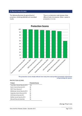 3. PROTECTION SCORES

The following illustrates the general level of            There is no distinction made between these
protection, combining defended and neutralized            different levels of protection. Either a system is
results.                                                  protected or it is not.




                                         Protection Scores
                 100

                   90

                   80

                   70

                   60

                   50

                   40

                   30

                   20

                   10

                    0




                 The protection scores simply indicate how many time each product prevented a threat from
                                                                               compromising the system.
PROTECTION SCORES
 Product                               Protected Scores
 Trend Micro Internet Security 2013    100
 Norton Internet Security 2013         99
 ESET Smart Security 5                 98
 BitDefender Internet Security 2013    97
 Kaspersky Internet Security 2013      96
 AVG Internet Security 2013            95
 McAfee Internet Security 2013         93
 Microsoft Security Essentials         59



                                                                                        (Average: 92 per cent)


Home Anti-Virus Protection, October - December 2012                                                 Page 7 of 19
 
