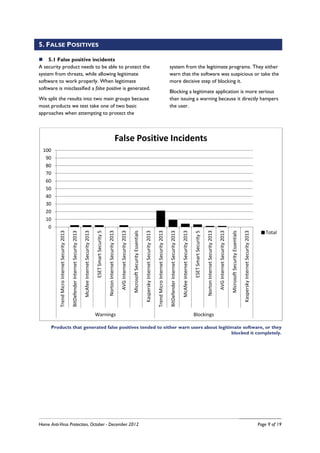 5. FALSE POSITIVES

     5.1 False positive incidents
A security product needs to be able to protect the                                                                                                                                                                                                                                                                 system from the legitimate programs. They either
system from threats, while allowing legitimate                                                                                                                                                                                                                                                                     warn that the software was suspicious or take the
software to work properly. When legitimate                                                                                                                                                                                                                                                                         more decisive step of blocking it.
software is misclassified a false positive is generated.
                                                                                                                                                                                                                                                                                                                   Blocking a legitimate application is more serious
We split the results into two main groups because                                                                                                                                                                                                                                                                  than issuing a warning because it directly hampers
most products we test take one of two basic                                                                                                                                                                                                                                                                        the user.
approaches when attempting to protect the



                                                                                                                                                                             False Positive Incidents
  100
   90
   80
   70
   60
   50
   40
   30
   20
   10
    0
                                                                                                                                                                                                                                                                                                                                                                                                                                                                                                                                                    Total
                                                                                     McAfee Internet Security 2013




                                                                                                                                                                                                                                           Kaspersky Internet Security 2013




                                                                                                                                                                                                                                                                                                                                                        McAfee Internet Security 2013




                                                                                                                                                                                                                                                                                                                                                                                                                                                                                                             Kaspersky Internet Security 2013
           Trend Micro Internet Security 2013




                                                                                                                                             Norton Internet Security 2013

                                                                                                                                                                              AVG Internet Security 2013




                                                                                                                                                                                                                                                                              Trend Micro Internet Security 2013




                                                                                                                                                                                                                                                                                                                                                                                                                Norton Internet Security 2013

                                                                                                                                                                                                                                                                                                                                                                                                                                                AVG Internet Security 2013
                                                                                                                     ESET Smart Security 5




                                                                                                                                                                                                                                                                                                                                                                                        ESET Smart Security 5
                                                                                                                                                                                                           Microsoft Security Essentials




                                                                                                                                                                                                                                                                                                                                                                                                                                                                             Microsoft Security Essentials
                                                BitDefender Internet Security 2013




                                                                                                                                                                                                                                                                                                                   BitDefender Internet Security 2013




                                                                                                                     Warnings                                                                                                                                                                                                                                                           Blockings

      Products that generated false positives tended to either warn users about legitimate software, or they
                                                                                      blocked it completely.




Home Anti-Virus Protection, October - December 2012                                                                                                                                                                                                                                                                                                                                                                                                                                                                                             Page 9 of 19
 