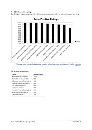 Home Anti-Virus Protection, April - June 2013 Page 12 of 20
5.5 False positive ratings
Combining the impact categories with weighted scores produces the following false positive accuracy ratings.
When a product misclassified a popular program it faced a stronger penalty than if the file was more
obscure.
FALSE POSITIVE RATINGS
Product Accuracy Rating
Microsoft Security Essentials 100.0
McAfee Internet Security 2013 99.9
BitDefender Internet Security 2013 98.8
Kaspersky Internet Security 2013 98.0
AVG Anti-Virus Free 2013 95.0
Avast! Free Antivirus 8 93.3
Trend Micro Internet Security 2013 91.0
Norton Internet Security 2013 90.0
ESET Smart Security 6 75.0
0.0
10.0
20.0
30.0
40.0
50.0
60.0
70.0
80.0
90.0
100.0
False Positive Ratings
Total
 