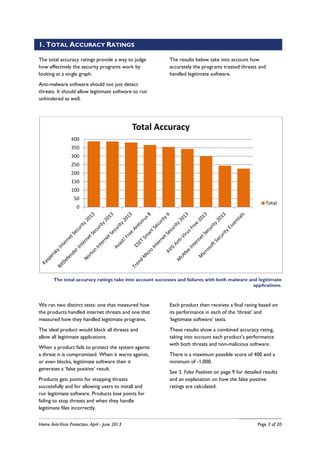 Home Anti-Virus Protection, April - June 2013 Page 3 of 20
1. TOTAL ACCURACY RATINGS
The total accuracy ratings provide a way to judge
how effectively the security programs work by
looking at a single graph.
Anti-malware software should not just detect
threats. It should allow legitimate software to run
unhindered as well.
The results below take into account how
accurately the programs treated threats and
handled legitimate software.
The total accuracy ratings take into account successes and failures with both malware and legitimate
applications.
We ran two distinct tests: one that measured how
the products handled internet threats and one that
measured how they handled legitimate programs.
The ideal product would block all threats and
allow all legitimate applications.
When a product fails to protect the system against
a threat it is compromised. When it warns against,
or even blocks, legitimate software then it
generates a ‘false positive’ result.
Products gain points for stopping threats
successfully and for allowing users to install and
run legitimate software. Products lose points for
failing to stop threats and when they handle
legitimate files incorrectly.
Each product then receives a final rating based on
its performance in each of the ‘threat’ and
‘legitimate software’ tests.
These results show a combined accuracy rating,
taking into account each product’s performance
with both threats and non-malicious software.
There is a maximum possible score of 400 and a
minimum of -1,000.
See 5. False Positives on page 9 for detailed results
and an explanation on how the false positive
ratings are calculated.
0
50
100
150
200
250
300
350
400
Total Accuracy
Total
 