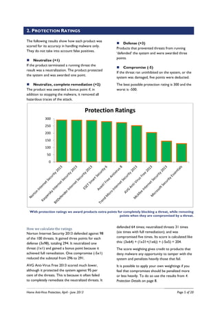 Home Anti-Virus Protection, April - June 2013 Page 5 of 20
2. PROTECTION RATINGS
The following results show how each product was
scored for its accuracy in handling malware only.
They do not take into account false positives.
Neutralize (+1)
If the product terminated a running threat the
result was a neutralization. The product protected
the system and was awarded one point.
Neutralize, complete remediation (+2)
The product was awarded a bonus point if, in
addition to stopping the malware, it removed all
hazardous traces of the attack.
Defense (+3)
Products that prevented threats from running
‘defended’ the system and were awarded three
points.
Compromise (-5)
If the threat ran uninhibited on the system, or the
system was damaged, five points were deducted.
The best possible protection rating is 300 and the
worst is -500.
With protection ratings we award products extra points for completely blocking a threat, while removing
points when they are compromised by a threat.
How we calculate the ratings
Norton Internet Security 2013 defended against 98
of the 100 threats. It gained three points for each
defense (3x98), totaling 294. It neutralized one
threat (1x1) and gained a bonus point because it
achieved full remediation. One compromise (-5x1)
reduced the subtotal from 296 to 291.
AVG Anti-Virus Free 2013 scored much lower,
although it protected the system against 95 per
cent of the threats. This is because it often failed
to completely remediate the neutralized threats. It
defended 64 times; neutralized threats 31 times
(six times with full remediation); and was
compromised five times. Its score is calculated like
this: (3x64) + (1x31+(1x6)) + (-5x5) = 204.
The score weighting gives credit to products that
deny malware any opportunity to tamper with the
system and penalizes heavily those that fail.
It is possible to apply your own weightings if you
feel that compromises should be penalized more
or less heavily. To do so use the results from 4.
Protection Details on page 8.
0
50
100
150
200
250
300
Protection Ratings
 