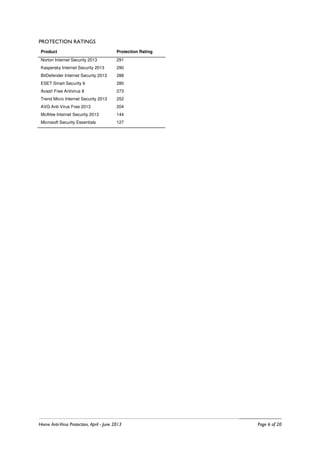 Home Anti-Virus Protection, April - June 2013 Page 6 of 20
PROTECTION RATINGS
Product Protection Rating
Norton Internet Security 2013 291
Kaspersky Internet Security 2013 290
BitDefender Internet Security 2013 288
ESET Smart Security 6 280
Avast! Free Antivirus 8 273
Trend Micro Internet Security 2013 252
AVG Anti-Virus Free 2013 204
McAfee Internet Security 2013 144
Microsoft Security Essentials 127
 