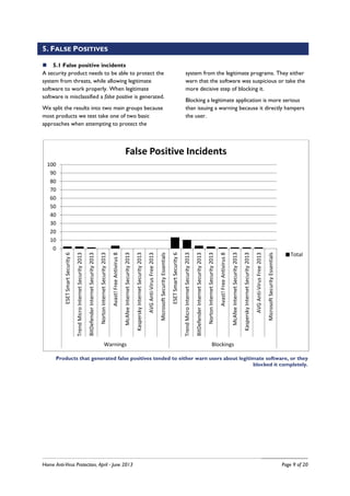Home Anti-Virus Protection, April - June 2013 Page 9 of 20
5. FALSE POSITIVES
5.1 False positive incidents
A security product needs to be able to protect the
system from threats, while allowing legitimate
software to work properly. When legitimate
software is misclassified a false positive is generated.
We split the results into two main groups because
most products we test take one of two basic
approaches when attempting to protect the
system from the legitimate programs. They either
warn that the software was suspicious or take the
more decisive step of blocking it.
Blocking a legitimate application is more serious
than issuing a warning because it directly hampers
the user.
Products that generated false positives tended to either warn users about legitimate software, or they
blocked it completely.
0
10
20
30
40
50
60
70
80
90
100
ESETSmartSecurity6
TrendMicroInternetSecurity2013
BitDefenderInternetSecurity2013
NortonInternetSecurity2013
Avast!FreeAntivirus8
McAfeeInternetSecurity2013
KasperskyInternetSecurity2013
AVGAnti-VirusFree2013
MicrosoftSecurityEssentials
ESETSmartSecurity6
TrendMicroInternetSecurity2013
BitDefenderInternetSecurity2013
NortonInternetSecurity2013
Avast!FreeAntivirus8
McAfeeInternetSecurity2013
KasperskyInternetSecurity2013
AVGAnti-VirusFree2013
MicrosoftSecurityEssentials
Warnings Blockings
False Positive Incidents
Total
 