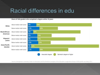 Racial differences in edu
 
