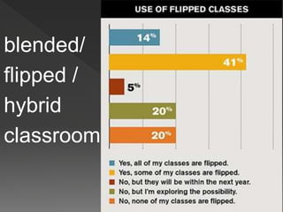 blended/
flipped /
hybrid
classroom
 