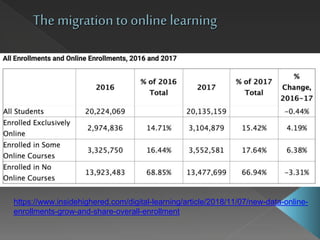 https://www.insidehighered.com/digital-learning/article/2018/11/07/new-data-online-
enrollments-grow-and-share-overall-enrollment
The migration to online learning
 