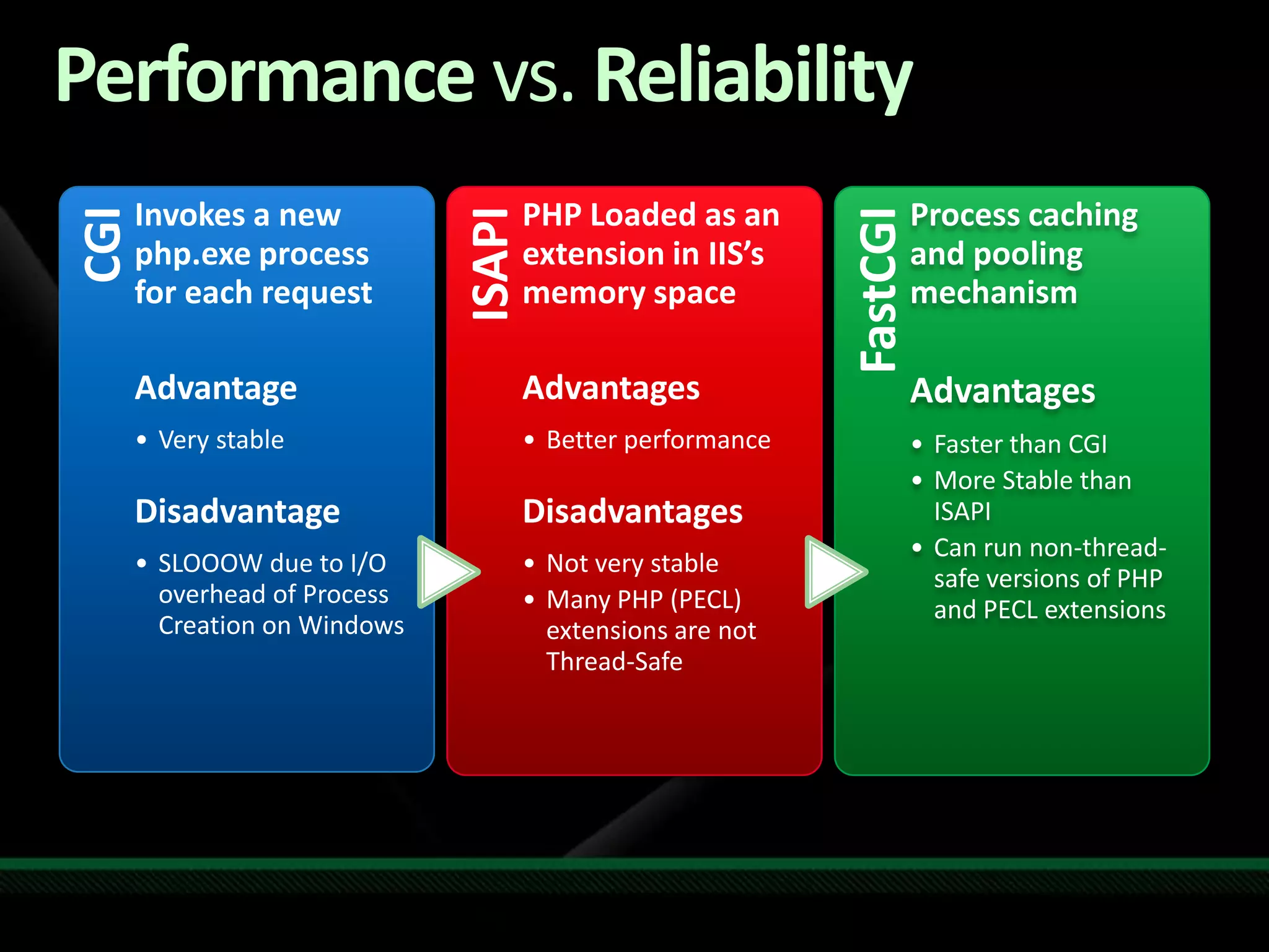 Performance vs. Reliability