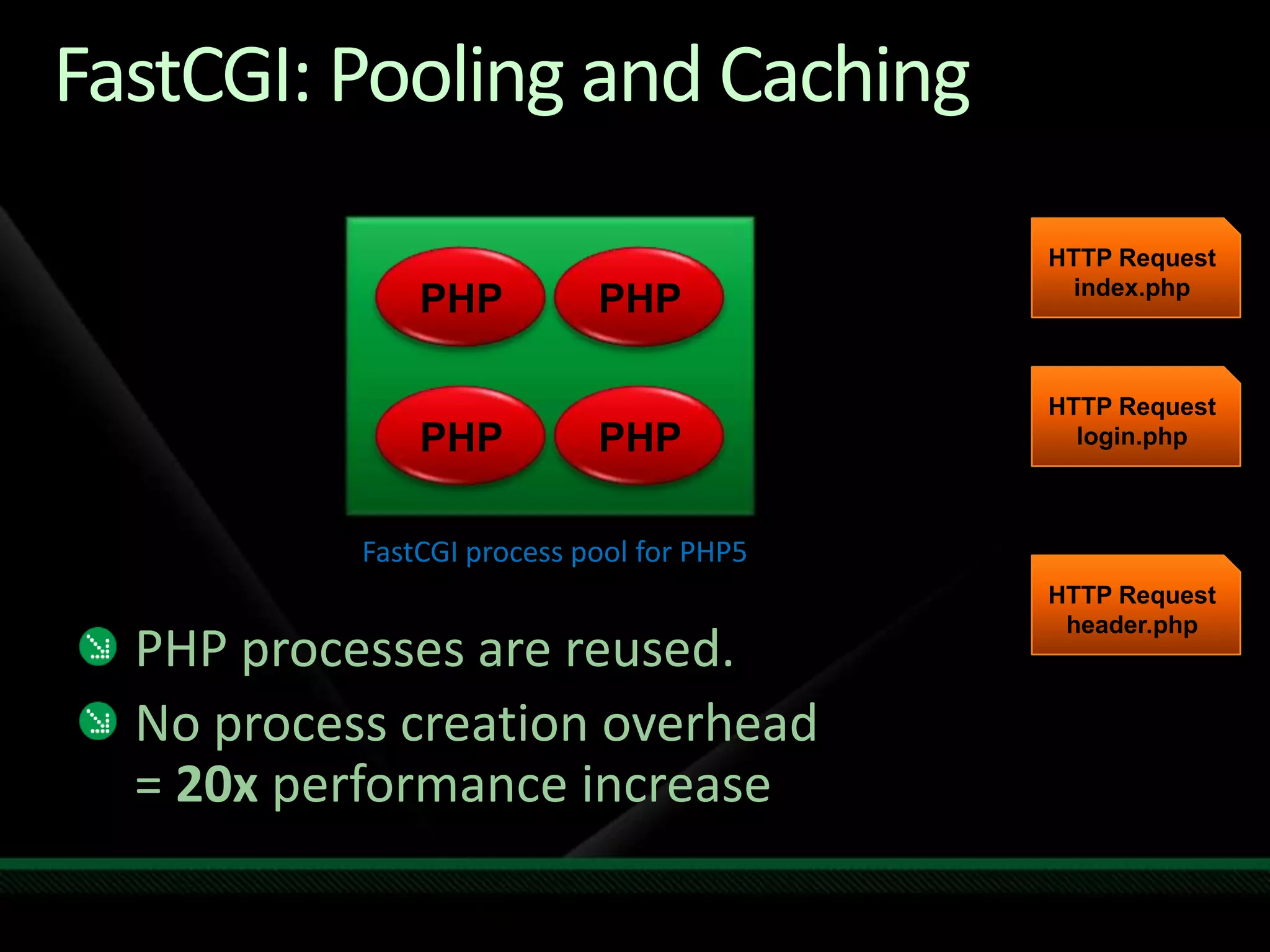 FastCGI: Pooling and CachingHTTP Requestindex.phpPHPPHPHTTP Requestlogin.phpPHPPHPFastCGI process pool for PHP5PHP processes are reused.No process creation overhead = 20x performance increaseHTTP Requestheader.php