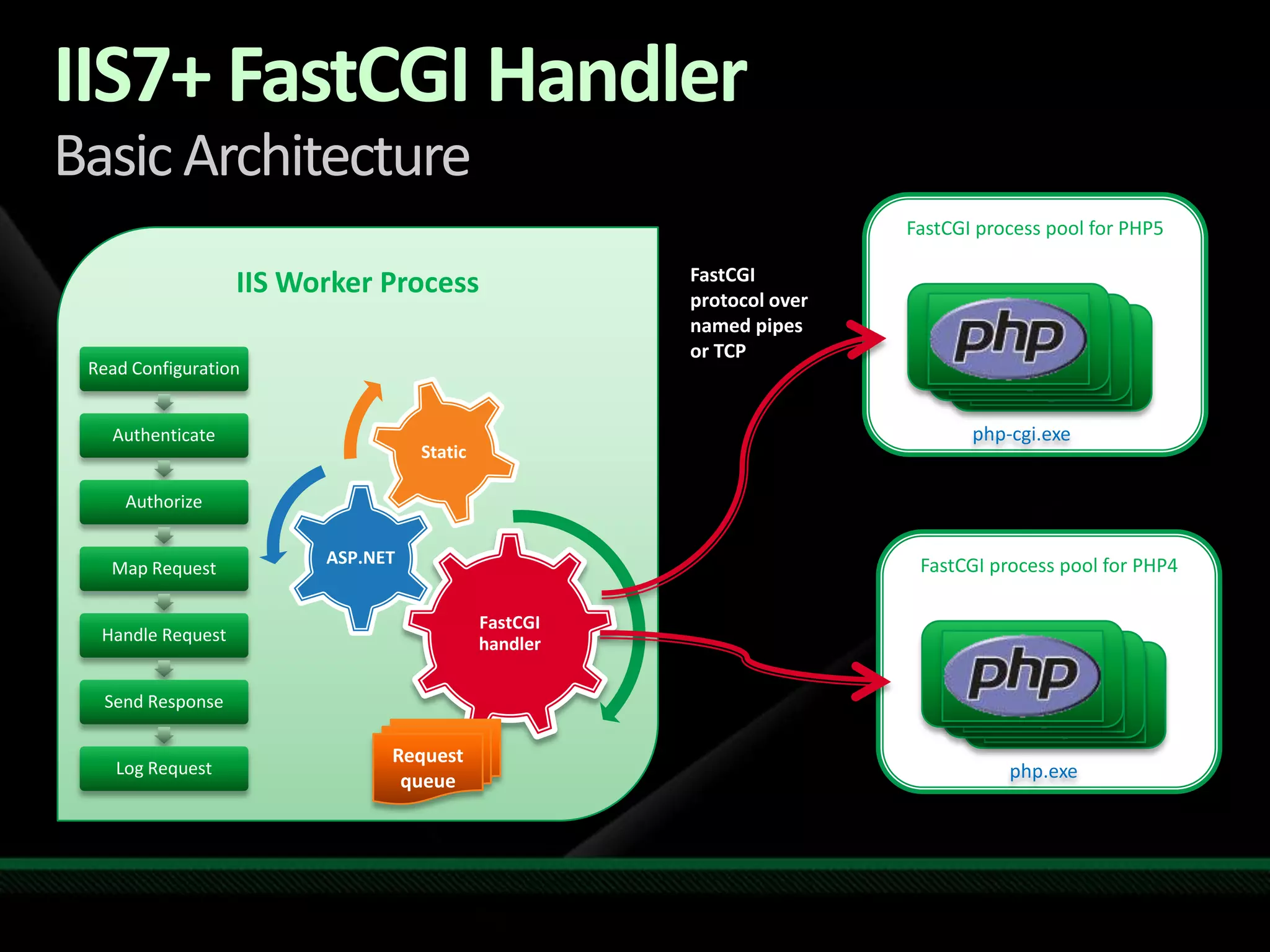 IIS7+ FastCGI HandlerBasic ArchitectureFastCGI process pool for PHP5IIS Worker ProcessFastCGI protocol over named pipes or TCPphp-cgi.exeFastCGI process pool for PHP4Request queuephp.exe