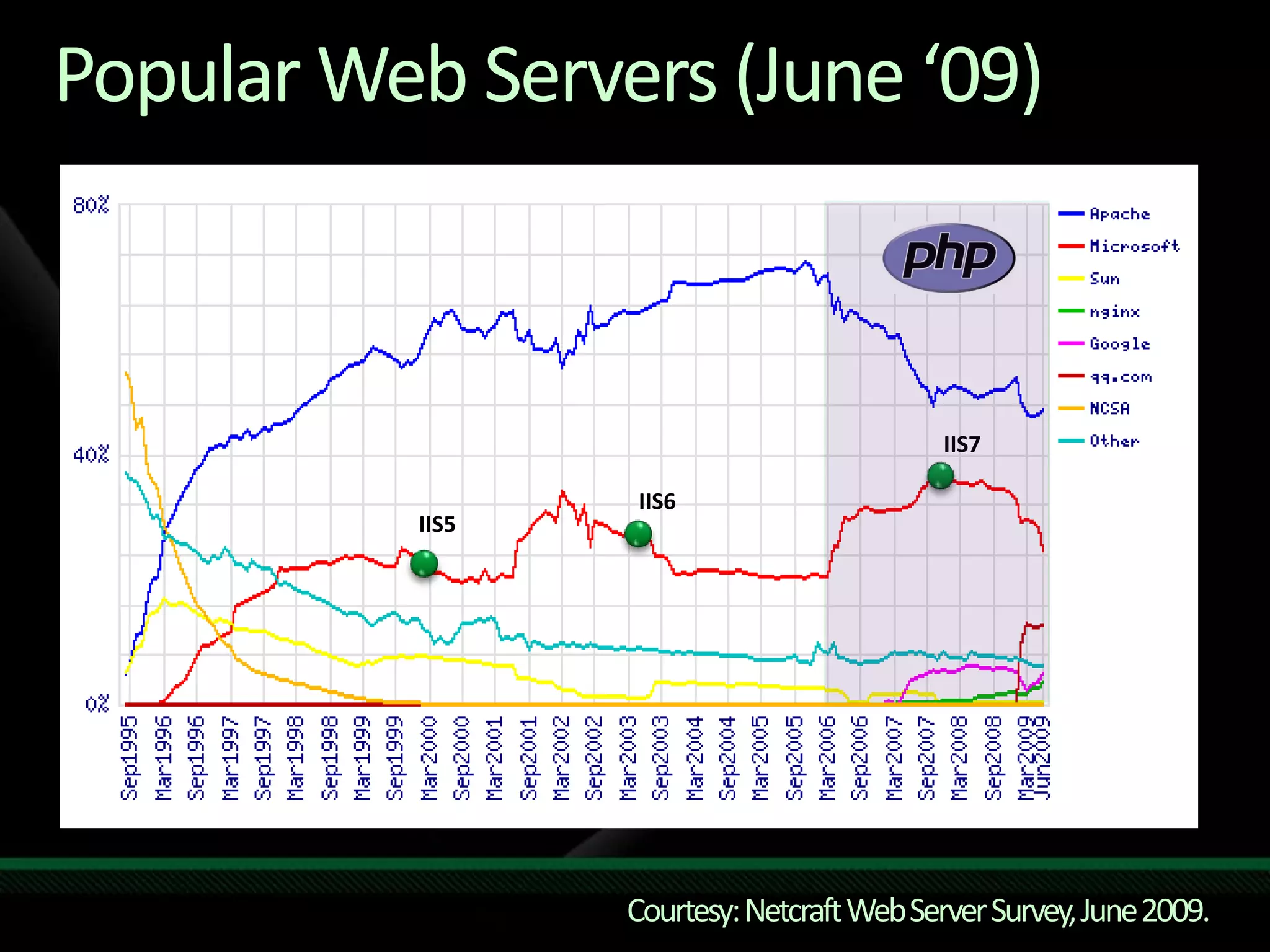 Popular Web Servers (June ‘09)IIS7IIS6IIS5Courtesy:Netcraft Web Server Survey, June 2009.