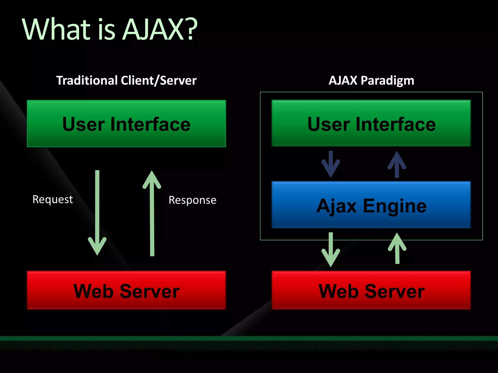 What is AJAX?Traditional Client/ServerAJAX ParadigmUser InterfaceUser InterfaceAjax EngineRequestResponseWeb ServerWeb Server