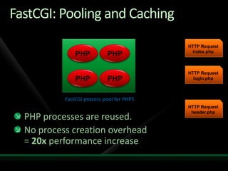 FastCGI: Pooling and CachingHTTP Requestindex.phpPHPPHPHTTP Requestlogin.phpPHPPHPFastCGI process pool for PHP5PHP processes are reused.No process creation overhead = 20x performance increaseHTTP Requestheader.php