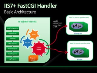 IIS7+ FastCGI HandlerBasic ArchitectureFastCGI process pool for PHP5IIS Worker ProcessFastCGI protocol over named pipes or TCPphp-cgi.exeFastCGI process pool for PHP4Request queuephp.exe