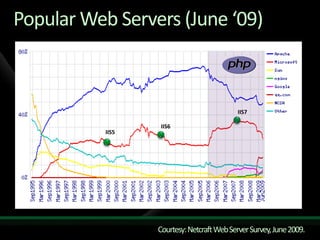 Popular Web Servers (June ‘09)IIS7IIS6IIS5Courtesy:Netcraft Web Server Survey, June 2009.