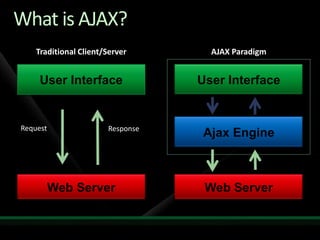 What is AJAX?Traditional Client/ServerAJAX ParadigmUser InterfaceUser InterfaceAjax EngineRequestResponseWeb ServerWeb Server