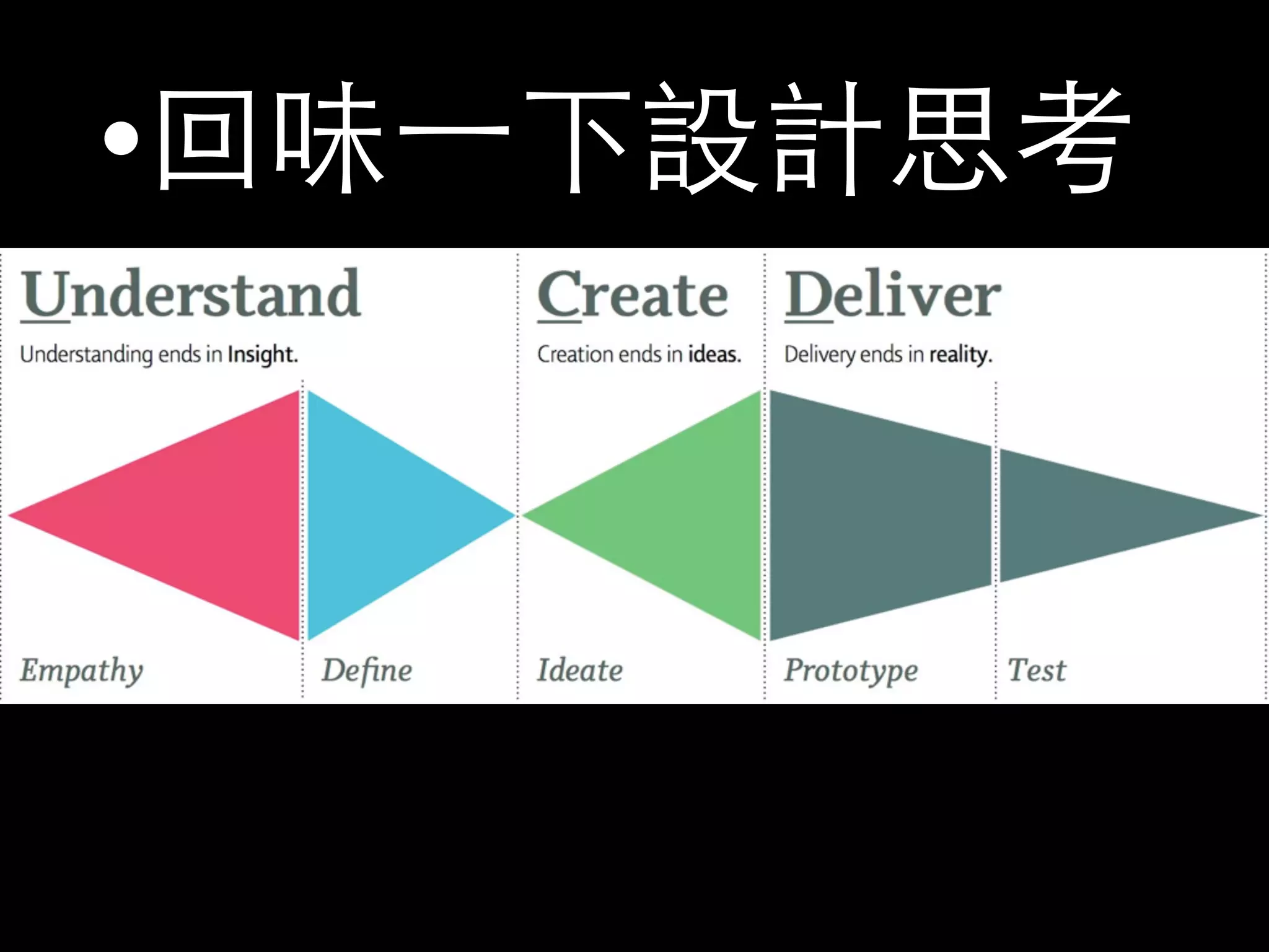 •回味⼀一下設計思考 
 