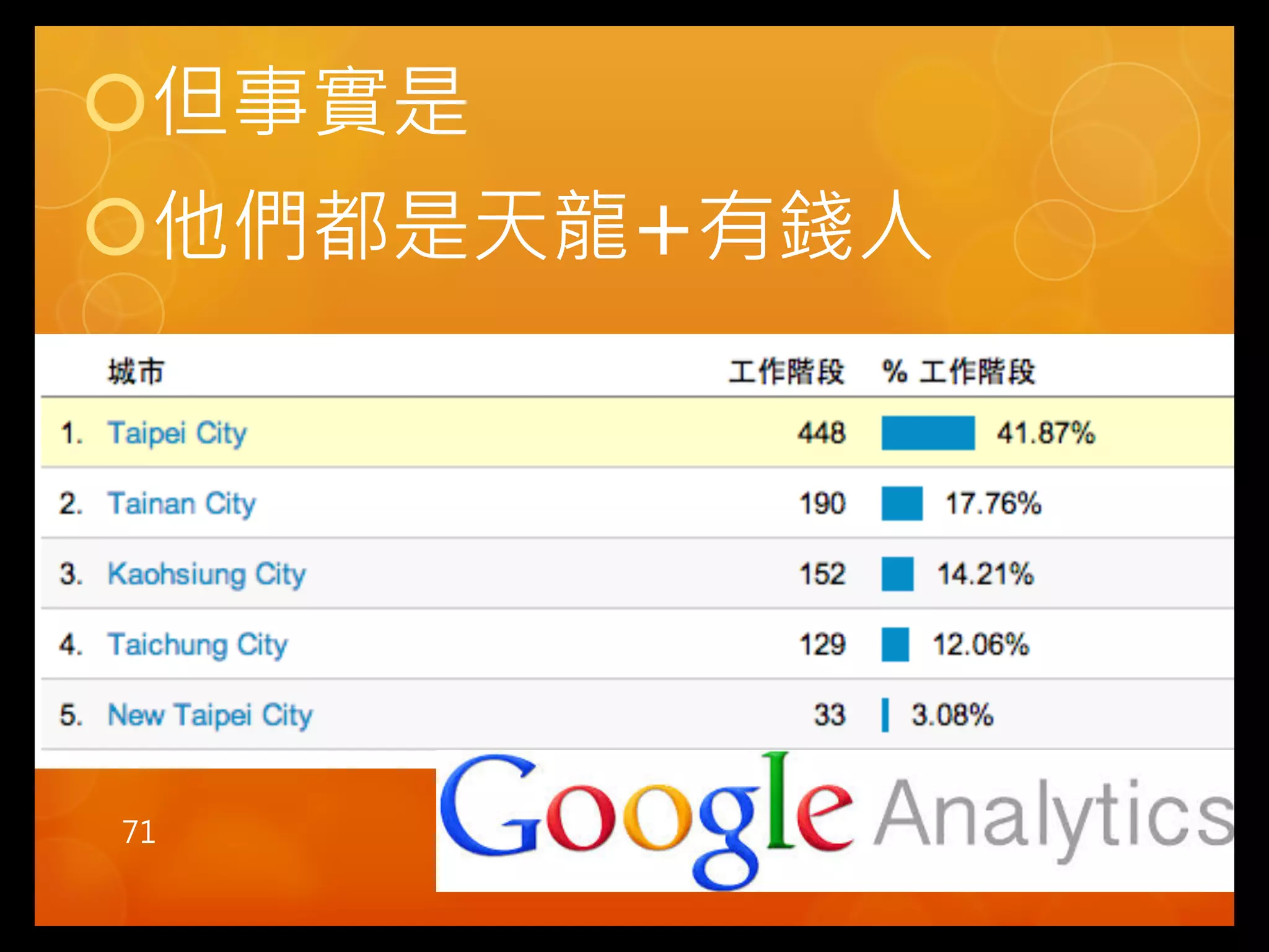 ! 但事實是 
! 他們都是天龍+有錢人 
71 
 