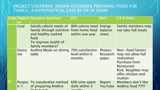 Code Objecti
ve
Narrative Summary OVI MoV CA & Risks
Goal Satisfy calorie needs of
family through nutritive
and healthy cooked
food
To improve health of
family members?
80% calorie need
from home food
within one year
Energy
balance
sheet
Family members may
not take full meals
Outco
me
Andhra Meals on dining
table
70% satisfaction
level within 6
months
Photos/
Research
paper
Non- food factors
may not allow full
realization
Purchase from
Restaurant
Risk: Neighbor may
offer chicken and
mutton
P1 Purpos
e-1
To standardize method
of preparing Andhra
60% time spent
daily within 3
Report
YouTube
Members don’t like
Andhra food ?????
PROJECT LOGFRAME: INDIAN HOUSEWIFE PREPARING FOOD FOR
FAMILY_ A HYPOTHETICAL CASE BY DR SK SOAM
 