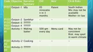 Code Objective Narrative
Summary
OVI MoV CA & Risks
P1O1 Output-1 Idly 05
innovatio
n in 3
months
Patent South Indian
Mix may not be
available
Mother-in-law
P1O2 Output-2 Sambhar - - -
P1O3 Output-3 ???????
P2O1 Output-4 ???????
P1O1
A1
Activity-1 Making
batter
500 gm
every day
Menu card May not be
consistent
Risk: may spoil
in warm climate
P1O1
A2
Activity-2 Cooking - - -
P1O1
A3
Activity-3 ???????
 