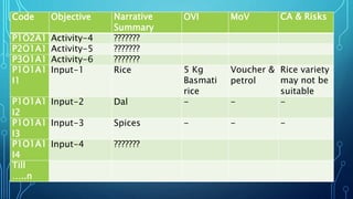 Code Objective Narrative
Summary
OVI MoV CA & Risks
P1O2A1 Activity-4 ???????
P2O1A1 Activity-5 ???????
P3O1A1 Activity-6 ???????
P1O1A1
I1
Input-1 Rice 5 Kg
Basmati
rice
Voucher &
petrol
Rice variety
may not be
suitable
P1O1A1
I2
Input-2 Dal - - -
P1O1A1
I3
Input-3 Spices - - -
P1O1A1
I4
Input-4 ???????
Till
…..n
 