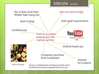 Ideate social
Path to a career
paying job with
various options
Golf /golf tournamentsStart a blog
Wine & Cheese
Create a video of
skills
Attend meet-ups
Get out and mingleGo to Bars and Pubs
Where folks hang out
Company auctions
And fundraisers
conferences
Airports
on a plane
Have a professional coming out party send
invitations and show people what you do
 