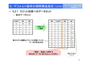 5.2 デフォルト確率の期間 
構造推定モデル 
14 
５．デフォルト確率の期間構造推定（12/32） 
• 5.2.1 ロジット回帰へのデータセット 
– 基本データセット 
会社番号期間倒産 
(i) T(i) Y(i) 
1 1 1 
2 3 1 
3 2 1 
4 5 0 
連番 
1 
会社番号期間倒産 
1 1 1 
2 2 1 0 
3 2 2 0 
4 2 3 1 
5 3 1 0 
6 3 2 1 
7 4 1 0 
8 4 2 0 
9 
10 
11 
4 3 0 
4 4 0 
4 5 0 
「企業×年」 
に展開 
格付モデル構築などでいつも用意している 
データの形式と同じ 
・・・ 
「期間」、“経過した時間”を 
明示的にデータに取り込むところが肝心 
切断（打ち切り） 
レコード 
 