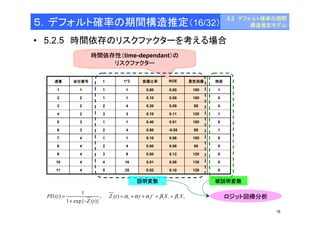 18 
５．デフォルト確率の期間構造推定（16/32） 
• 5.2.5 時間依存のリスクファクターを考える場合 
時間依存性（time-dependant）の 
リスクファクター 
会社番号t 倒産 
t^2 
1 1 1 
1 
連番 
1 
2 2 1 0 
1 
3 2 2 0 
4 
4 2 3 1 
3 
5 3 1 0 
1 
6 3 2 1 
4 
7 4 1 0 
1 
8 4 2 0 
4 
4 3 9 
0 
4 4 16 
0 
25 
負債比率 
0.60 
0.10 
0.20 
0.10 
0.40 
0.80 
0.10 
0.00 
0.00 
0.01 
0.02 
ROE 
0.00 
0.08 
0.09 
0.11 
0.01 
-0.05 
0.06 
0.08 
0.12 
0.08 
0.10 
景気指標 
100 
100 
80 
120 
100 
80 
100 
80 
120 
130 
120 
9 
10 
11 
4 5 0 
説明変数被説明変数 
i =a +a +a +b +b 
( ) Z t t t X X 
ロジット回帰分析1 1 2 2 
2 
0 1 2 , ( ) 
1 
PD t i 
1 exp{ Z ( t 
)} 
i 
+ - 
= 
5.2 デフォルト確率の期間 
構造推定モデル 
 