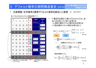 31 
５．デフォルト確率の期間構造推定（29/32） 
• 尤度関数：生存確率と限界デフォルト確率を統合した表現～ パート１ 
尤度要素 
2 
(生存) 
表：n = 10( or 8) およびj = 5 とした場合の計算イメージ 
t5 
○ 
t3 
○ 
t4 
○ 
tk 
i 
1 
t2 t1 
○ ○ 
2 ○ ○ ○ ○ 
○ 
3 ○ ○ ○ × － 
－ 
4 ○ ○ ○ ○ 
○ 
5 ○ ○ ○ ○ 
× 
× 
○ 
× 
○ 
－ 
尤度要素 
1 
(デフォルト) 
－ 
－ 
○ 
○ 
○ 
○ 
－ 
○ 
○ 
○ 
○ 
－ 
－ 
6 ○ ○ 
7 ○ ○ 
8 ○ ○ 
9 ○ ○ 
10 
○ × 
• 「i 番目の企業がtj 期にデフォルトしたか、あ 
るいは生存しているか」を考える 
→tj 期の1期のイベント発生のみを考える 
（＝他の期のイベント発生は考えない） 
 
 
 
= = 
T t d 
d i j i 
> = 
= > - = 
), 0 
~ 
Pr( 
), 1 
~ 
Pr( 
)] 
~ 
)] [Pr( 
~ 
[Pr( (1 ) 
i j i 
T t i T t i 
i j 
d 
i j T t d 
Si(tjf ) i (tj) 
L　　（詳細はテキスト参照） 
 
= = > 
L T t T t 
)] 
i i 
[ ] 
Õ 
 
 
 
- 
( ) 
PD t 
i j 
Õ Õ 
= = 
 
1 1 
 
- 
( ) 
PD t 
Σ i j 
i 
ΣΣ [ ] 
= = = 
= 
- 
- +   
 
  
 
= 
  
 
  
 
-   
 
  
 
= 
= 
n 
i 
j 
k 
i k 
n 
i i j 
n 
i 
j 
k 
i k 
d 
i j 
n 
i 
d 
i j 
d 
i j 
PD t 
PD t 
L d 
PD t 
PD t 
i 
1 1 1 
1 
(1 ) 
ln 1 ( ) 
1 ( ) 
ln ln 
1 ( ) 
1 ( ) 
p.110 -111 
~ 
)] [Pr( 
~ 
[Pr( 
両辺対数をとって、 
式（5.35） 
式（5.37） 
式（5.38） 
Õ= 
[ - 
] 5 
1 
1 1 ( ) 
k 
k PD t 
Õ= 
[ - 
] 5 
1 
2 1 ( ) 
k 
k PD t 
Õ= 
[ - 
] 5 
1 
4 1 ( ) 
k 
k PD t 
Õ= 
[ - 
] 4 
1 
5 1 ( ) 
k 
k PD t 
Õ= 
[ - 
] 4 
1 
6 1 ( ) 
k 
k PD t 
Õ= 
[ - 
] 5 
1 
7 1 ( ) 
k 
k PD t 
Õ= 
[ - 
] 4 
1 
8 1 ( ) 
k 
k PD t 
Õ= 
[ - 
] 5 
1 
9 1 ( ) 
k 
k PD t 
( ) 5 5 PD t 
( ) 6 5 PD t 
( ) 8 5 PD t 
tj 期以前のイベント発生は考慮 
に入っていない 
tj 期の1期のイベント発生のみ 
を考える 
5.A 付録：離散的な生存分析 
の理論的な背景 
 