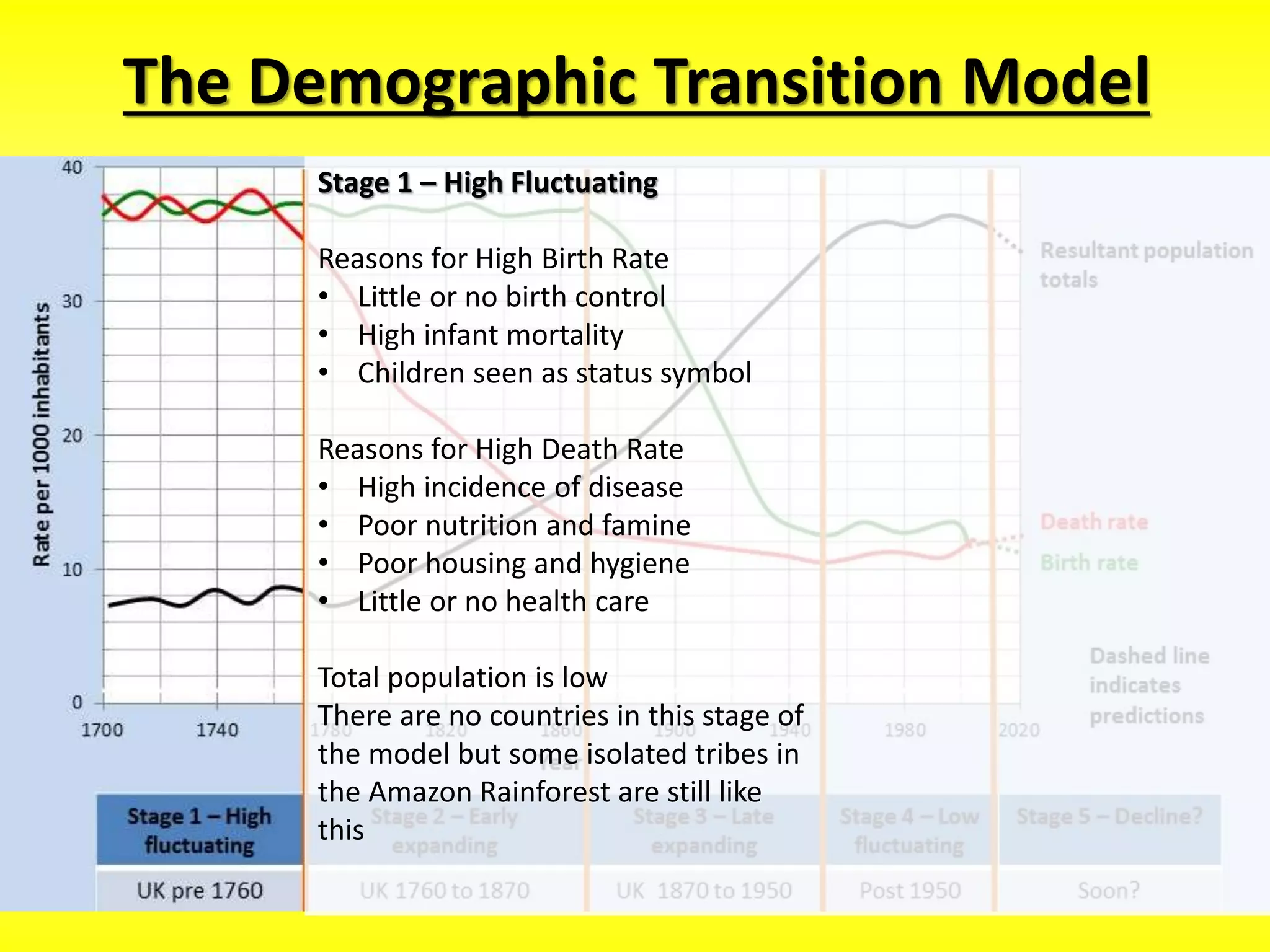 Demographic Transition Model | PPT