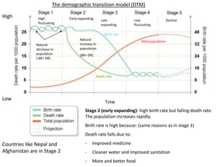 Dtm Graph Example Demographic Transitioning Modelling Gr 8 | PPTX