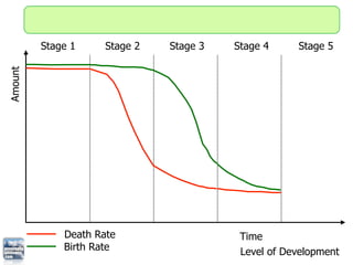 Stage 1     Stage 2   Stage 3   Stage 4     Stage 5
Amount




             Death Rate                   Time
            ...