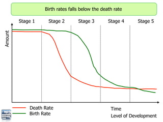 Stage 1     Stage 2   Stage 3   Stage 4     Stage 5
Amount




             Death Rate                   Time
            ...